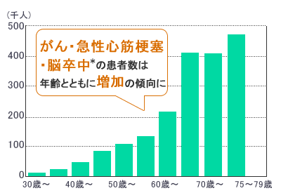 がん・急性心筋梗塞・脳卒中の患者数