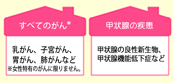 すべてのがんと甲状腺の疾患