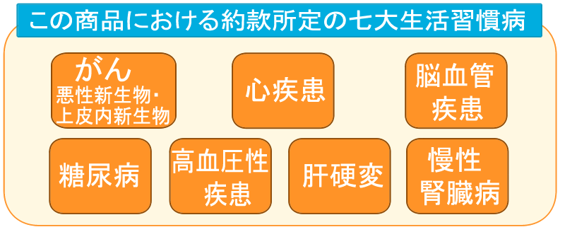 七大生活習慣病