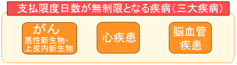 支払限度日数が無制限となる疾病（三大疾病）