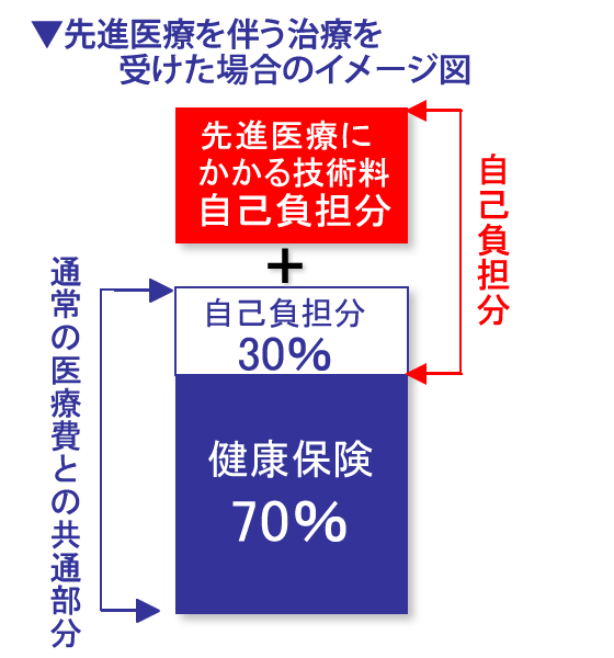 先進医療を伴う治療を受けた場合のイメージ図