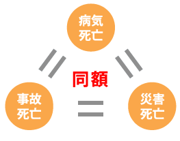 病気・災害・事故死亡＝同額