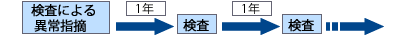 検査による異常指摘期間