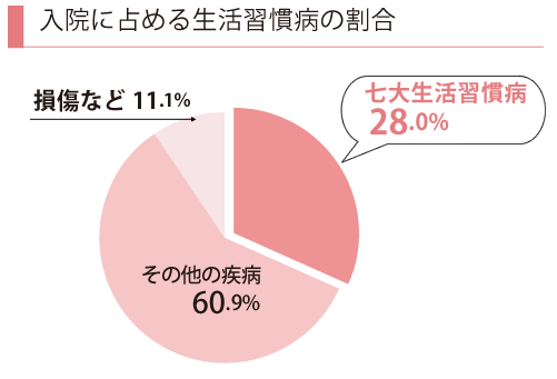 入院に占める生活習慣病の割合グラフ