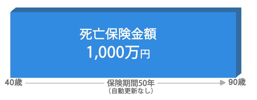 死亡保険金1,000万円