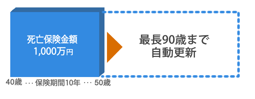 死亡保険金1,000万円 最長90歳まで自動更新