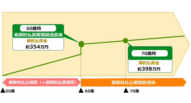 終身保険エンキャン[Yen Can]10年500万円 50歳老後資金プラン イメージ図