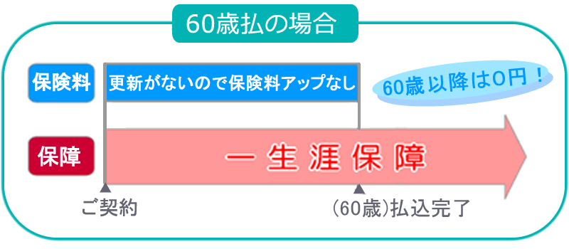 60歳払のイメージ