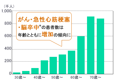 がん・心筋梗塞・脳卒中の患者数