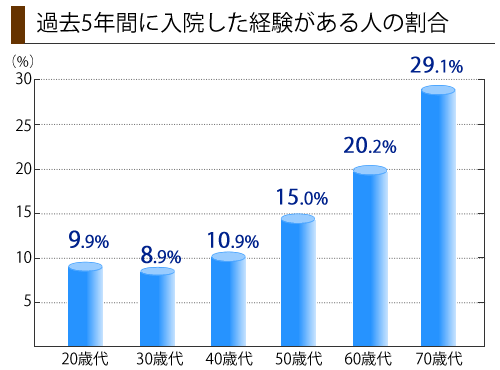 過去5年入院経験者率